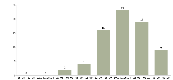 Работа менеджер проектов в Тамбове - Число вакансий в Тамбове по специальности менеджер проектов за 2 месяца