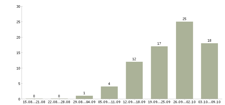 Работа водитель категория в Твери - Число вакансий в Твери по специальности водитель категория за 2 месяца