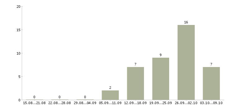 Работа менеджер встреч в Твери - Число вакансий в Твери по специальности менеджер встреч за 2 месяца