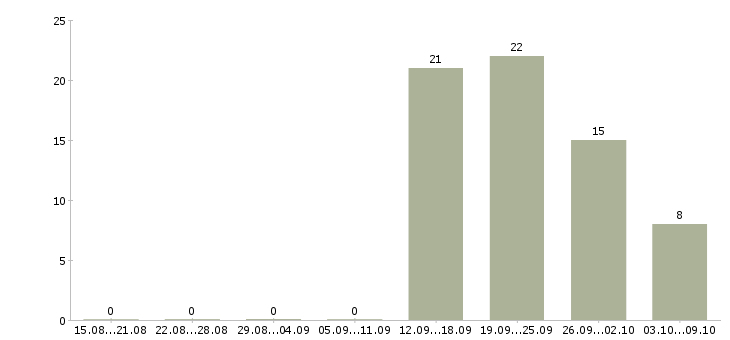 Работа менеджер по обучению услугам в Тольятти - Число вакансий в Тольятти по специальности менеджер по обучению услугам за 2 месяца