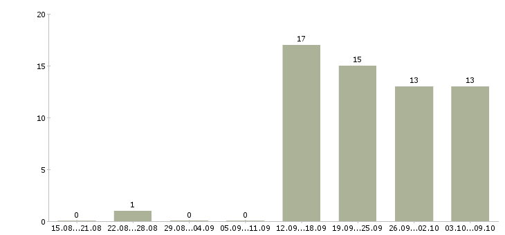 Работа требуются менеджеры на дому в Тюмени - Число вакансий в Тюмени по специальности требуются менеджеры на дому за 2 месяца