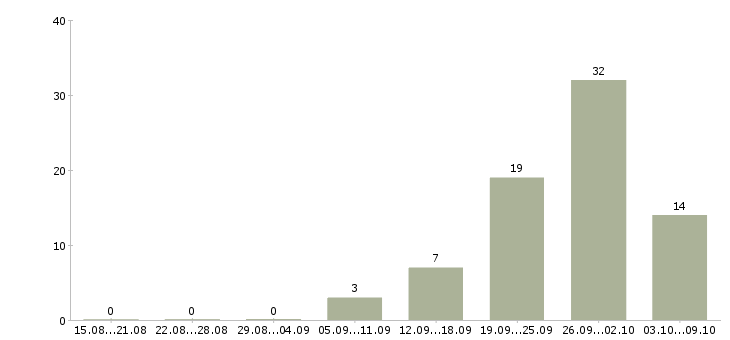 Работа отдел кадров в Уфе - Число вакансий в Уфе по специальности отдел кадров за 2 месяца