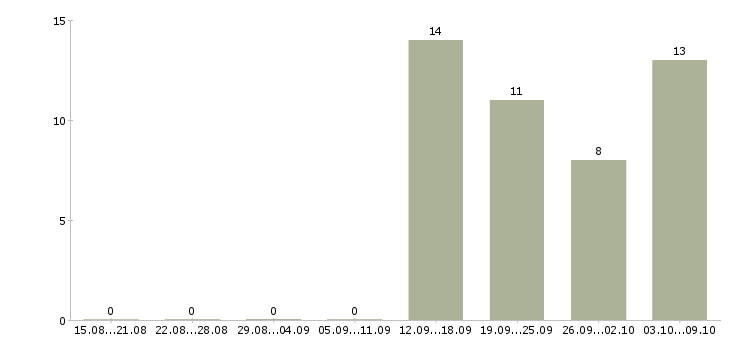 Работа сотрудник по ведению клиентской базы в Уфе - Число вакансий в Уфе по специальности сотрудник по ведению клиентской базы за 2 месяца