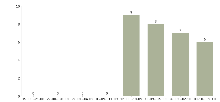 Работа ведущий менеджер по развитию продаж в Хабаровске - Число вакансий в Хабаровске по специальности ведущий менеджер по развитию продаж за 2 месяца