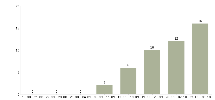 Работа директор филиала в Хабаровске - Число вакансий в Хабаровске по специальности директор филиала за 2 месяца