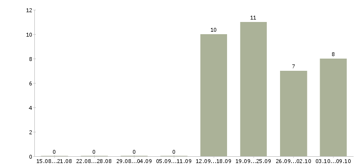 Работа инженер технического отдела в Хабаровске - Число вакансий в Хабаровске по специальности инженер технического отдела за 2 месяца