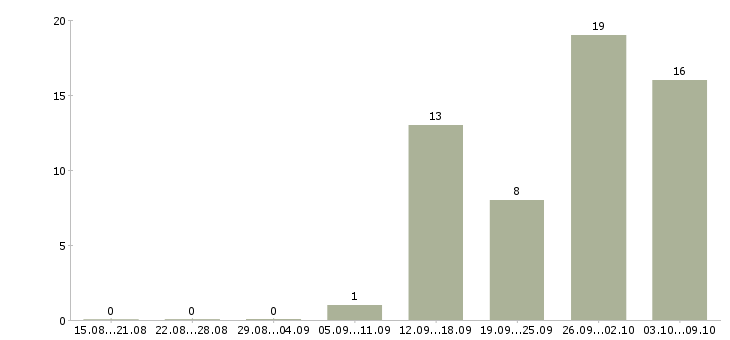 Работа молодой специалист в офис в Хабаровске - Число вакансий в Хабаровске по специальности молодой специалист в офис за 2 месяца