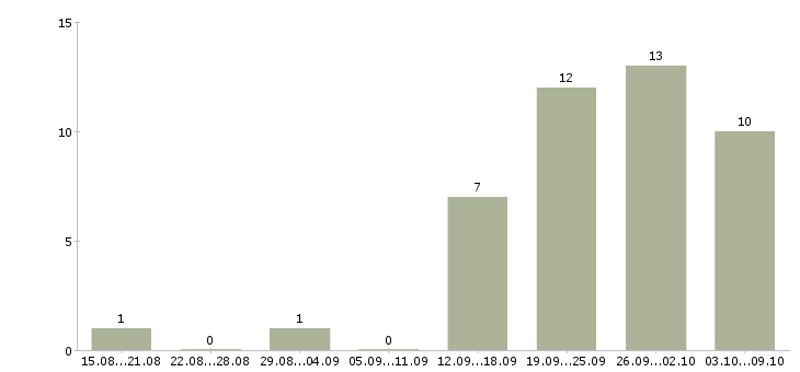 Работа требуется активный сотрудник в Чебоксарах - Число вакансий в Чебоксарах по специальности требуется активный сотрудник за 2 месяца