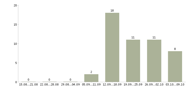 Работа менеджер в новый интернет проект в Челябинске - Число вакансий в Челябинске по специальности менеджер в новый интернет проект за 2 месяца