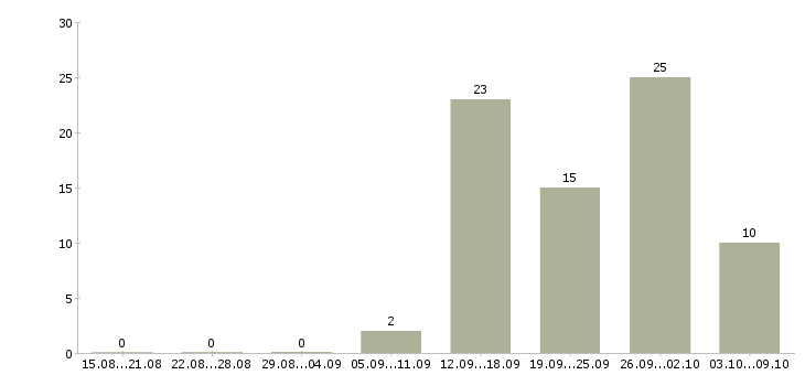 Работа подработка в стабильной компании в Челябинске - Число вакансий в Челябинске по специальности подработка в стабильной компании за 2 месяца
