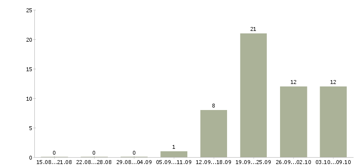 Работа специалист по приемке товара в Челябинске - Число вакансий в Челябинске по специальности специалист по приемке товара за 2 месяца