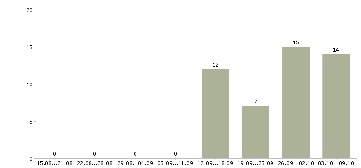 Работа специалиста по продажам услуг связи в Челябинске - Число вакансий в Челябинске по специальности специалиста по продажам услуг связи за 2 месяца