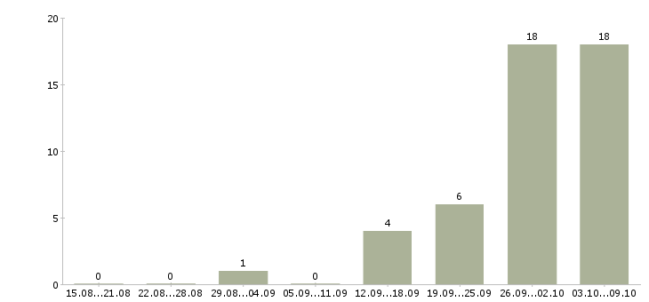 Работа без опыта в Чехове - Число вакансий в Чехове по специальности без опыта за 2 месяца