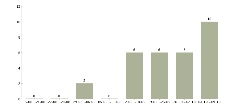 Работа менеджер по обучению в Чехове - Число вакансий в Чехове по специальности менеджер по обучению за 2 месяца