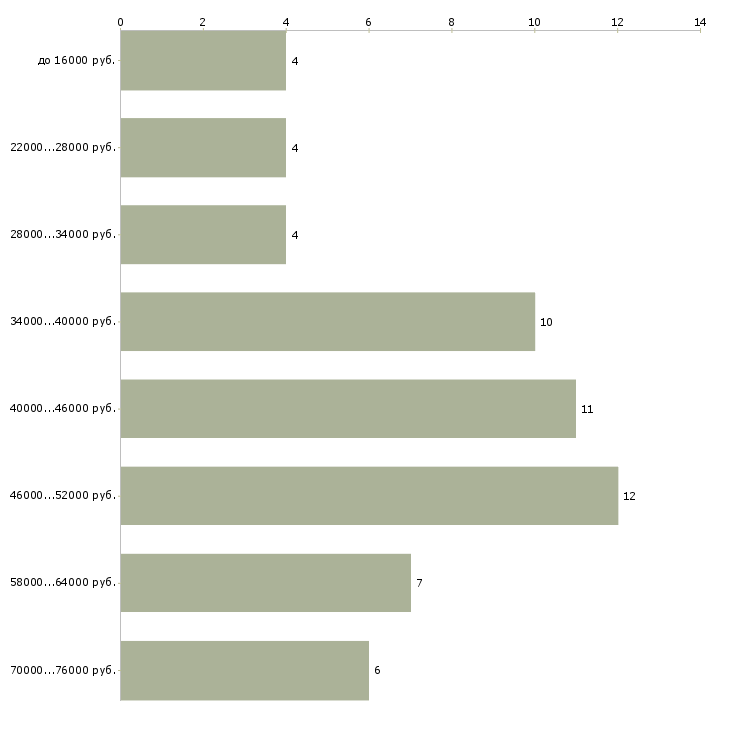 Найти работу курьер выходного дня в Москве - График распределения вакансий «курьер выходного дня» по зарплате