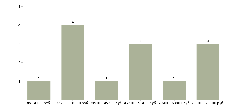 Найти работу преподаватель кафедры Санкт-петербург - График распределения вакансий «преподаватель кафедры» по зарплате