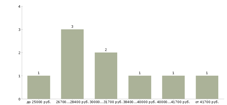 Найти работу простая работа в Кургане - График распределения вакансий «простая работа» по зарплате