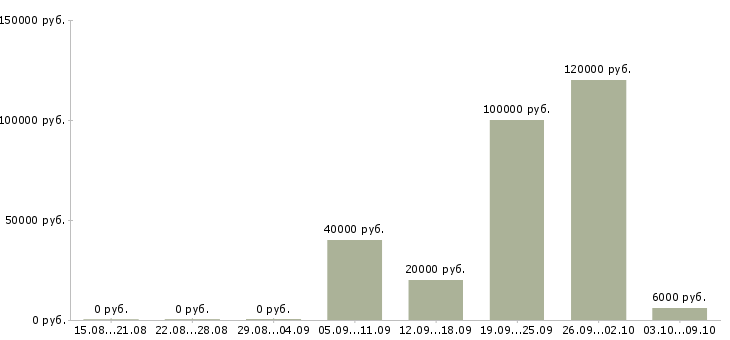 Вакансии агенты в Смоленске - Медиана зарплат агенты в Смоленске за 2 месяца