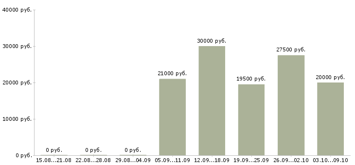 Вакансии администратор в гостиницу Санкт-петербург - Медиана зарплат администратор в гостиницу Санкт-петербург за 2 месяца