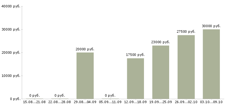 Вакансии администратор в магазин в Перми - Медиана зарплат администратор в магазин в Перми за 2 месяца