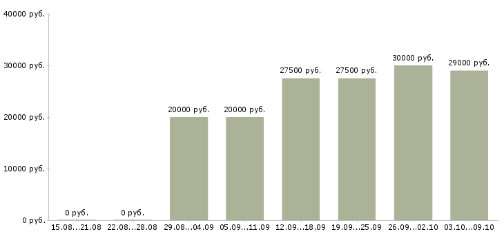 Вакансии администратор магазинов в Архангельске - Медиана зарплат администратор магазинов в Архангельске за 2 месяца