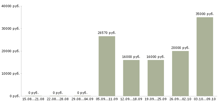 Вакансии администратор системный в Екатеринбурге - Медиана зарплат администратор системный в Екатеринбурге за 2 месяца