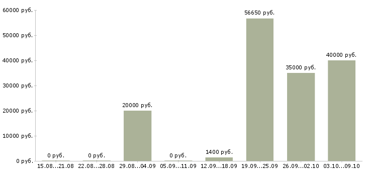 Вакансии бригада в Воронеже - Медиана зарплат бригада в Воронеже за 2 месяца