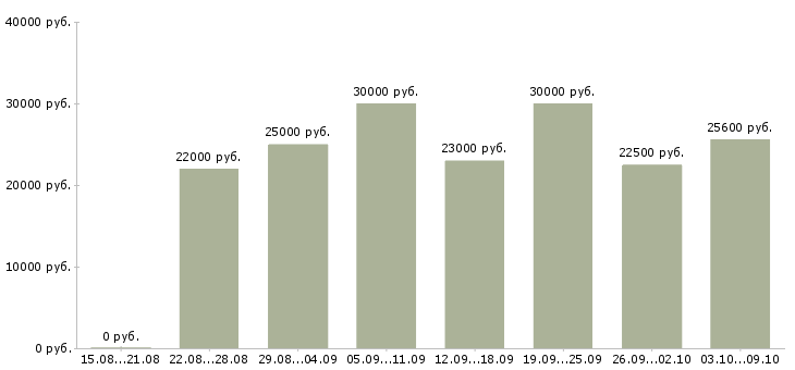 Вакансии в декрете в Ижевске - Медиана зарплат в декрете в Ижевске за 2 месяца