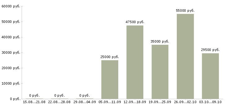 Вакансии в интернете на дому в Домодедово - Медиана зарплат в интернете на дому в Домодедово за 2 месяца
