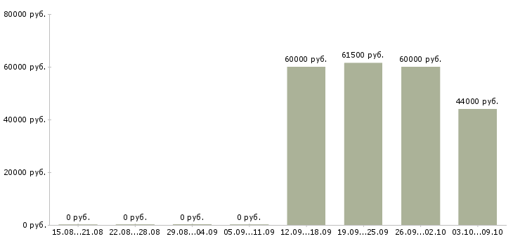 Вакансии вахта с проживанием и питанием в Королеве - Медиана зарплат вахта с проживанием и питанием в Королеве за 2 месяца