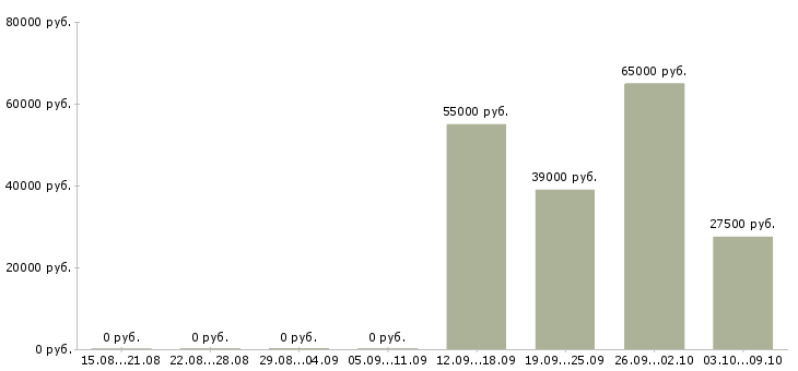 Вакансии водители категории е в Красноярске - Медиана зарплат водители категории е в Красноярске за 2 месяца