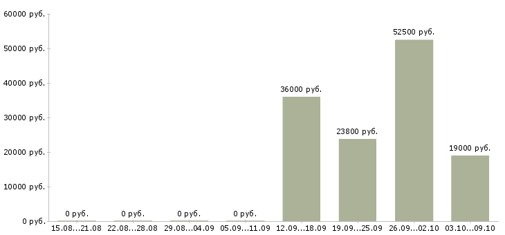 Вакансии водитель категории в и с в Владимире - Медиана зарплат водитель категории в и с в Владимире за 2 месяца