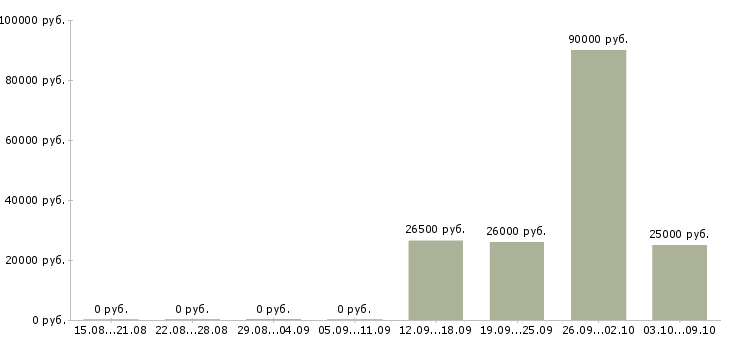 Вакансии водитель категория с Бурятия - Медиана зарплат водитель категория с Бурятия за 2 месяца