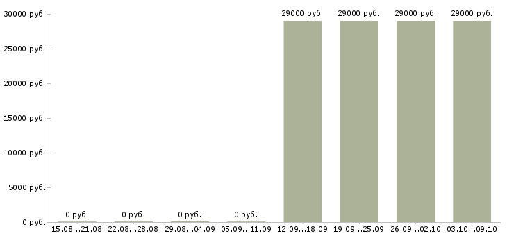 Вакансии водитель на авто компании Чувашия - Медиана зарплат водитель на авто компании Чувашия за 2 месяца