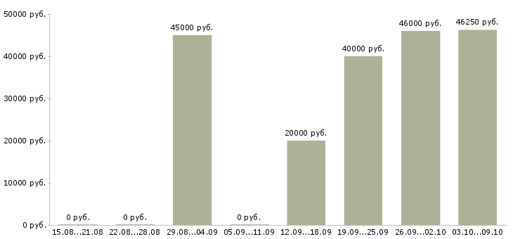 Вакансии водитель на штабелер Санкт-петербург - Медиана зарплат водитель на штабелер Санкт-петербург за 2 месяца