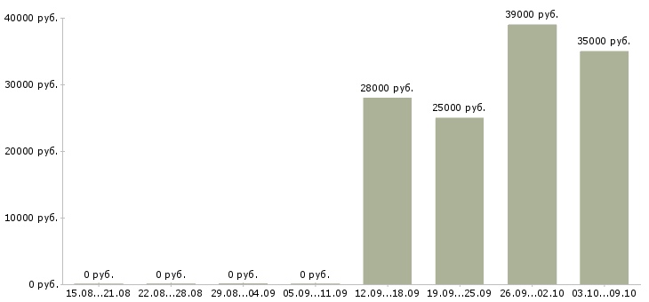 Вакансии водитель сотрудник в Туле - Медиана зарплат водитель сотрудник в Туле за 2 месяца