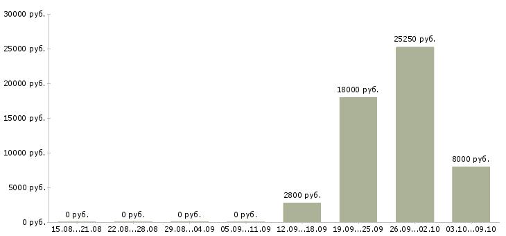 Вакансии государственный инспектор в Москве - Медиана зарплат государственный инспектор в Москве за 2 месяца