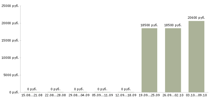 Вакансии грузчик магазина в Новосибирске - Медиана зарплат грузчик магазина в Новосибирске за 2 месяца