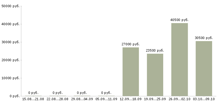 Вакансии грузчик склада в Химках - Медиана зарплат грузчик склада в Химках за 2 месяца