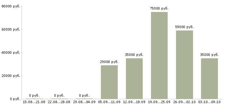 Вакансии грузчики в Зеленограде - Медиана зарплат грузчики в Зеленограде за 2 месяца
