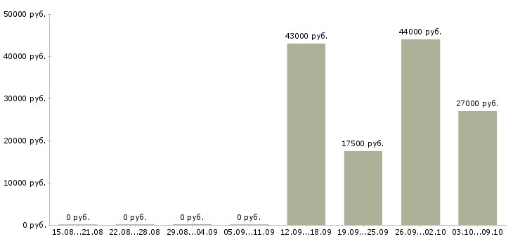 Вакансии директор исполнительный в Краснодаре - Медиана зарплат директор исполнительный в Краснодаре за 2 месяца