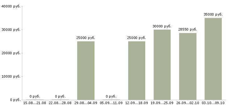 Вакансии директора магазина в Астрахани - Медиана зарплат директора магазина в Астрахани за 2 месяца