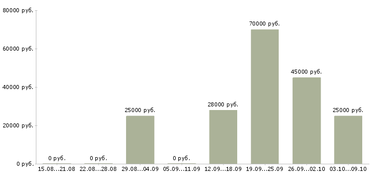 Вакансии для новичков в Раменском - Медиана зарплат для новичков в Раменском за 2 месяца