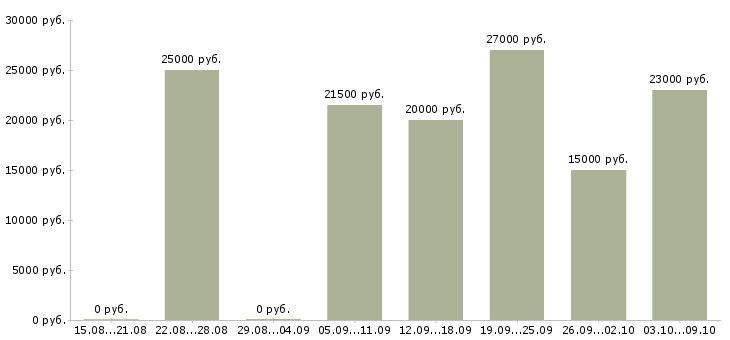 Вакансии для пенсионеров в Иваново - Медиана зарплат для пенсионеров в Иваново за 2 месяца