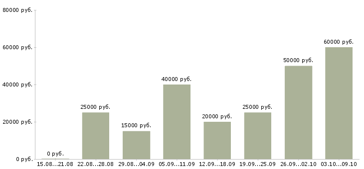 Вакансии заработок дома Татарстан - Медиана зарплат заработок дома Татарстан за 2 месяца