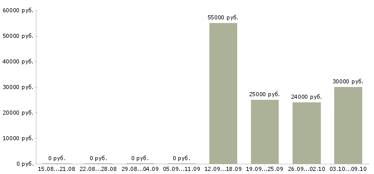 Вакансии инженер по оборудованию в Барнауле - Медиана зарплат инженер по оборудованию в Барнауле за 2 месяца