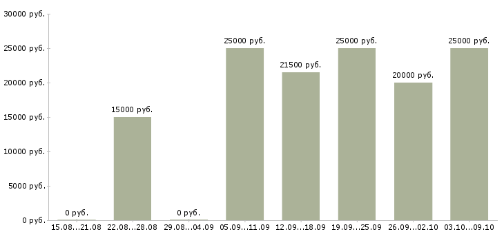 Вакансии интернет бизнес в Кемерово - Медиана зарплат интернет бизнес в Кемерово за 2 месяца