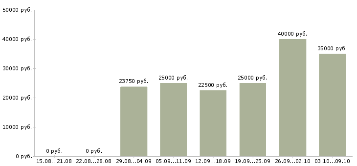 Вакансии интернет менеджер в Одинцово - Медиана зарплат интернет менеджер в Одинцово за 2 месяца