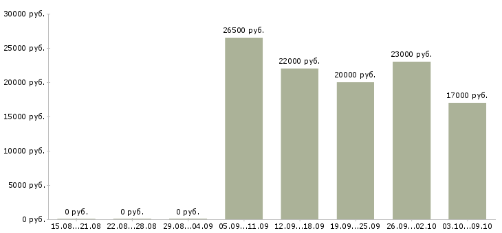 Вакансии кладовщик склада в Волгограде - Медиана зарплат кладовщик склада в Волгограде за 2 месяца