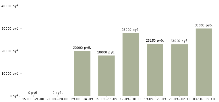 Вакансии консультант магазина в Твери - Медиана зарплат консультант магазина в Твери за 2 месяца